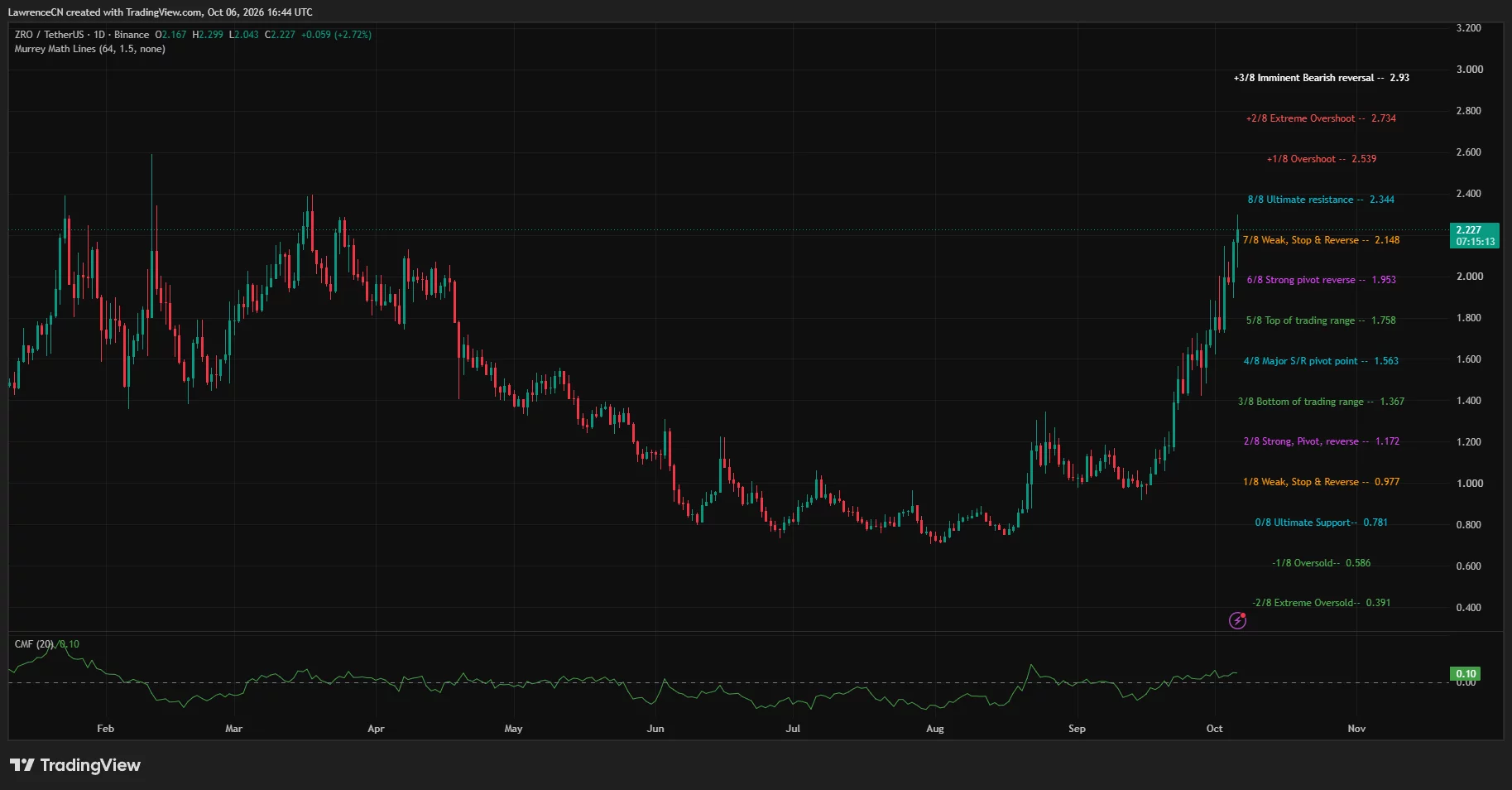 LayerZero daily chart shows ZRO near $2.23, below $2.34 resistance, with positive Chaikin Money Flow at 0.10.