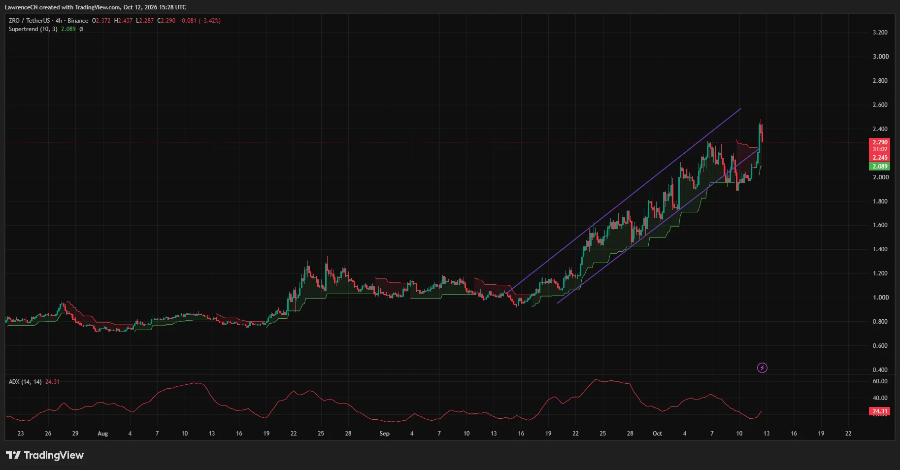 LayerZero 4-hour chart shows ZRO near $2.29 testing the lower ascending channel boundary, with Supertrend at $2.089 and ADX at 24.31.