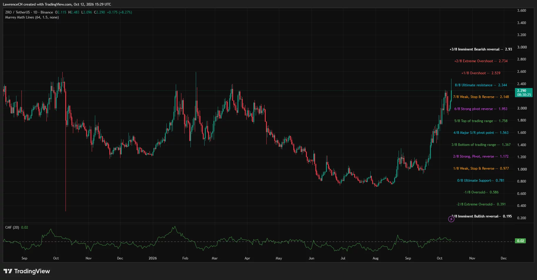 LayerZero daily chart shows ZRO near $2.29 below $2.344 resistance, with support at $2.148 and Chaikin Money Flow at 0.02.