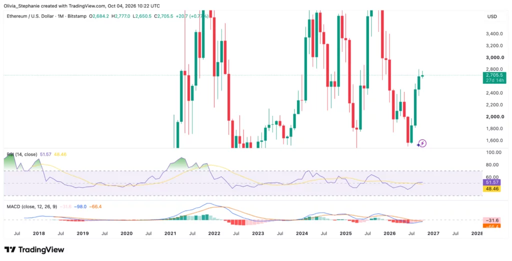 Ethereum (ETH) price chart, source: TradingView