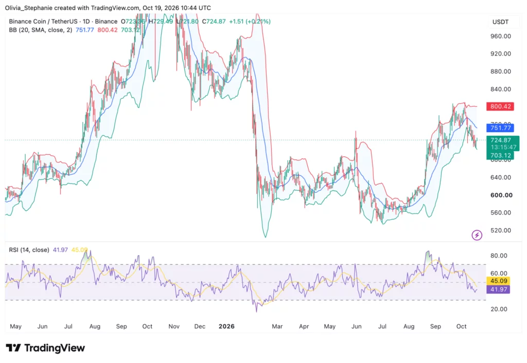 BNB price chart, source: TradingView