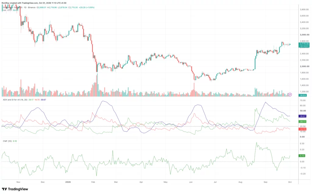 Ethereum price outlook as Joseph Lubin linked wallet moves 133,298 ETH - 3