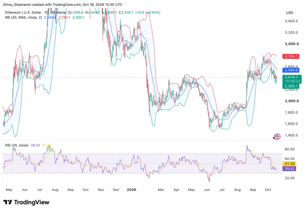 Ethereum (ETH) price chart, source: TradingView