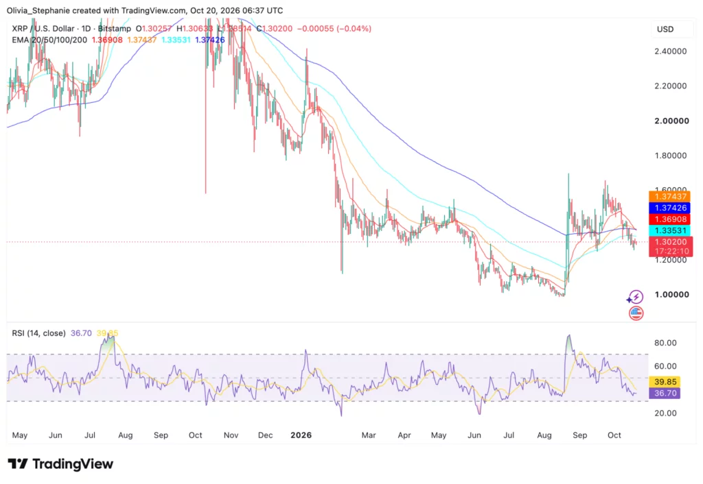 XRP price chart, source: TradingView