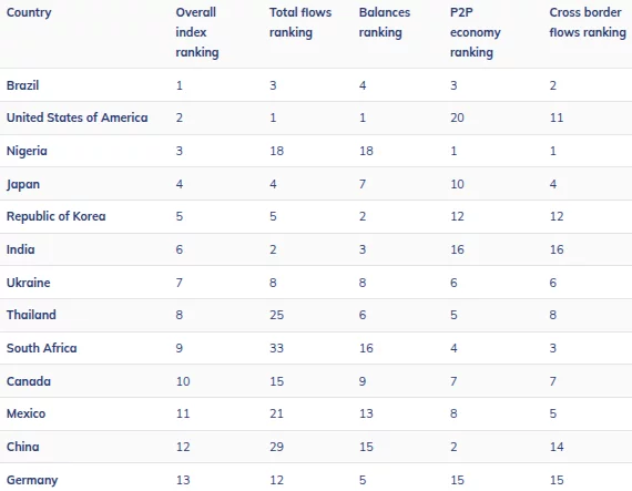 Top 20 countries by grassroots adoption, source: Chainalysis