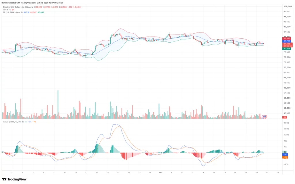 Bitcoin 4-hour chart.