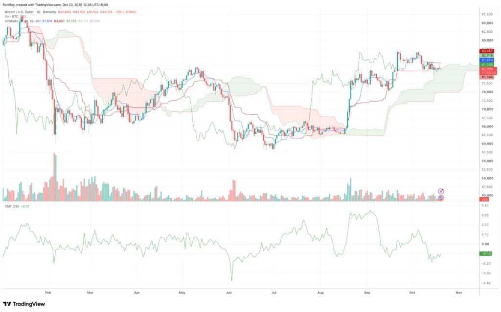 BTC/USD 1-day price chart.