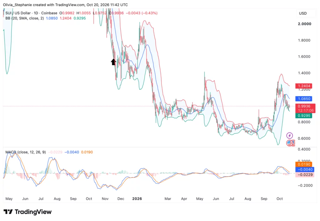 SUI price chart, source: TradingView