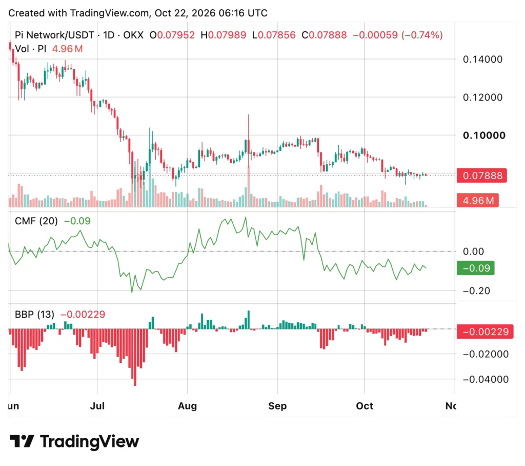PI Network price chart, source: crypto.news