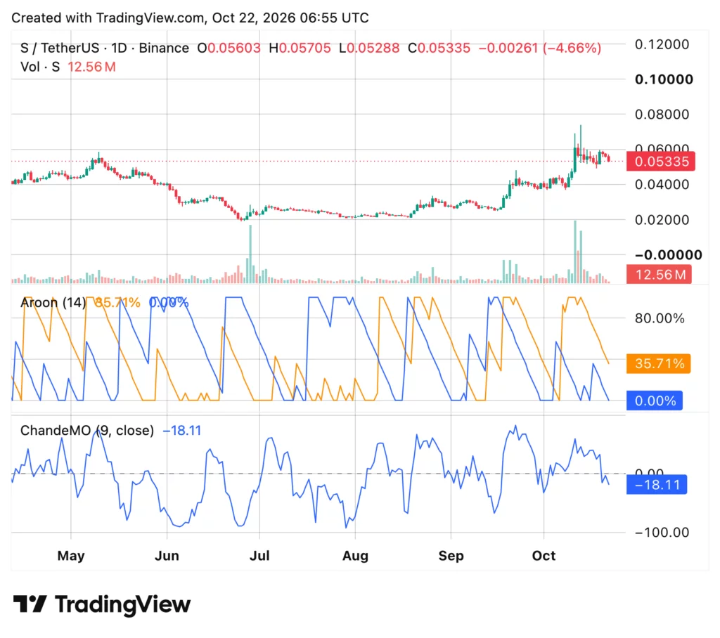 Sonic (S) price chart, source: crypto.news