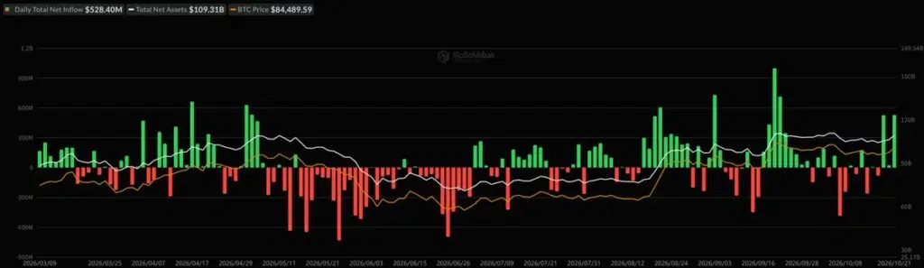 U.S. spot Bitcoin ETFs flows, source: SoSoValue