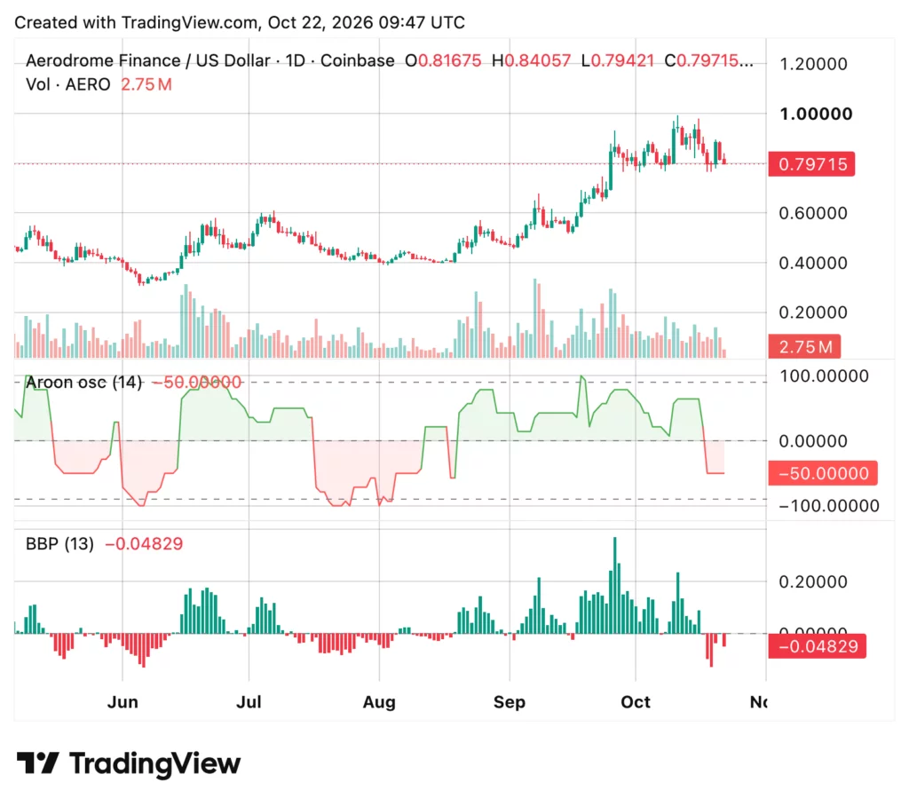 Aerodrome Finance (AERO) price chart, source: crypto.news