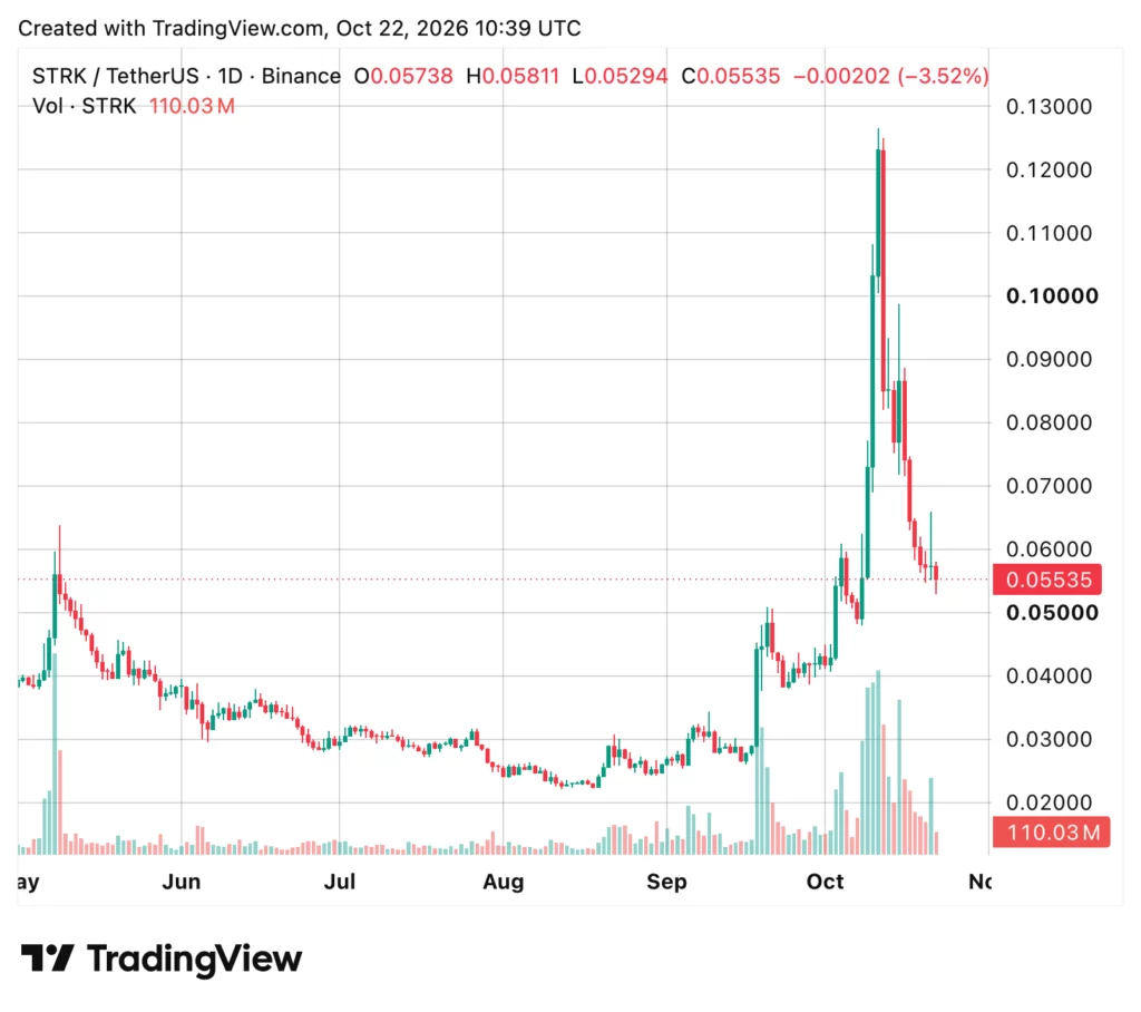 Starknet's proposed Ethereum exit wins 93.52% support for further research - 2
