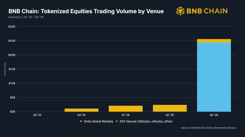BNB Chain tokenized equities trading volume by venue, source: Blockworks