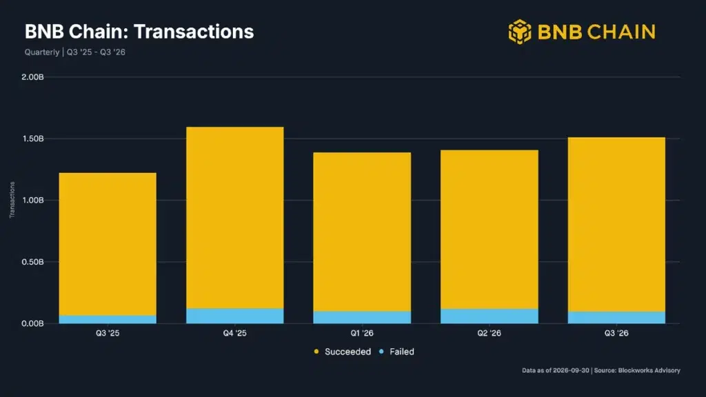 BNB Chain transactions, source: Blockworks