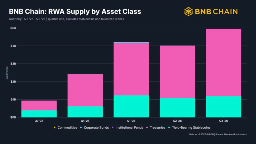 BNB Chain RWA supply by asset class, source: Blockworks