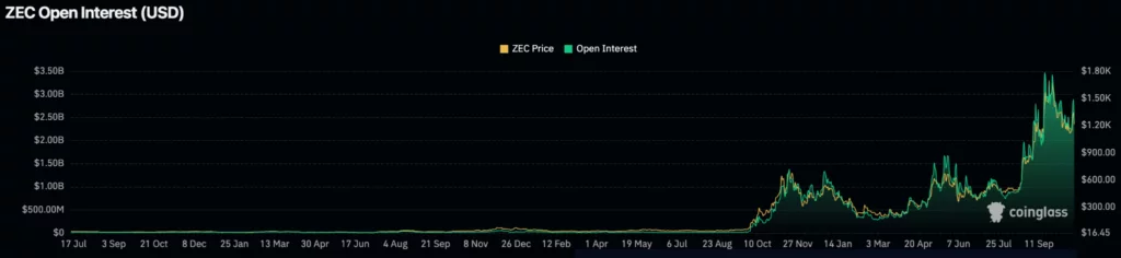 Zcash (ZEC) open interest, source: CoinGlass