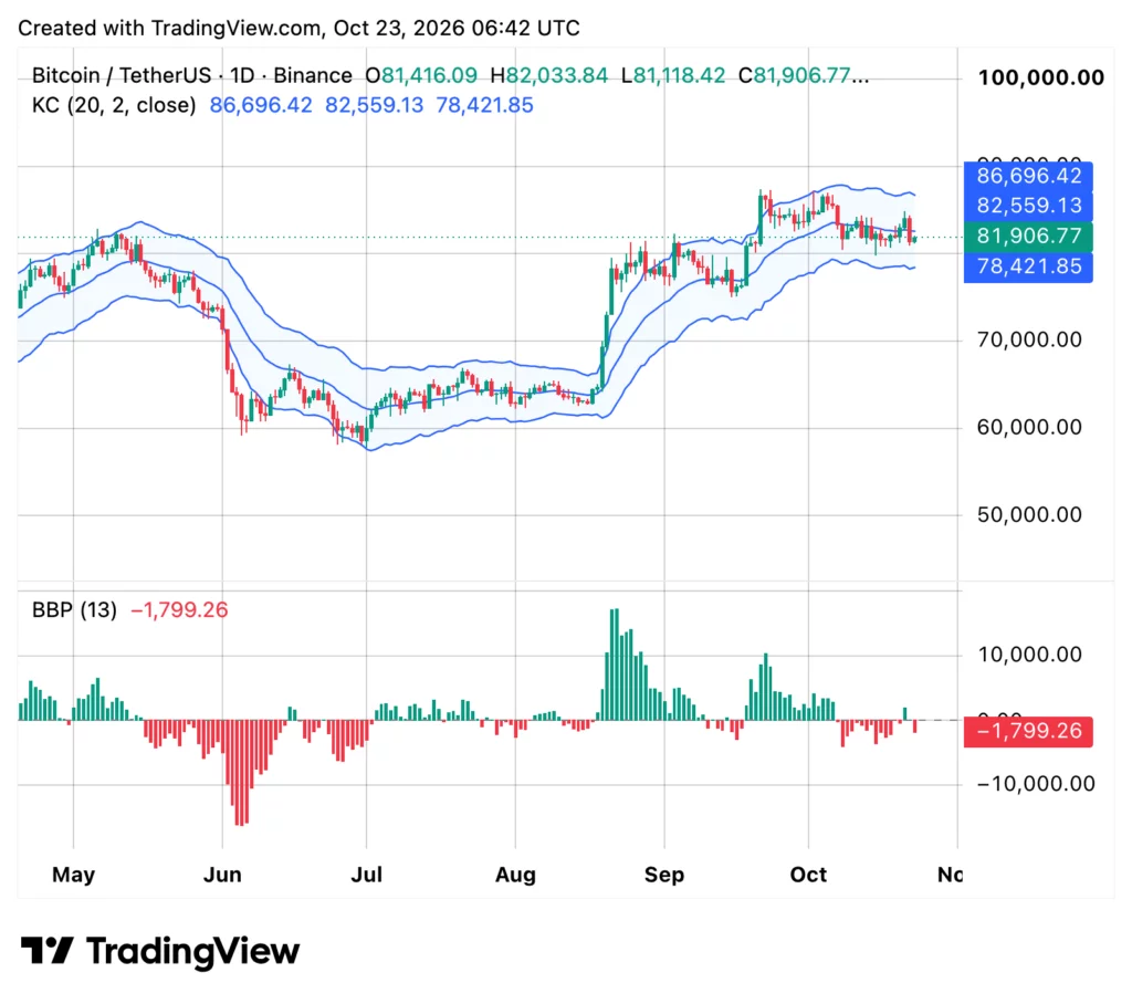 Bitcoin (BTC) price chart, source: crypto.news