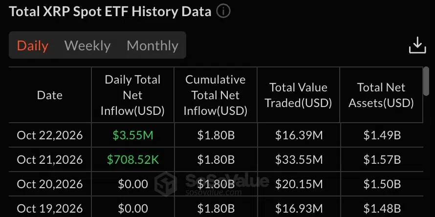 U.S. spot XRP ETFs flows, source: SoSoValue