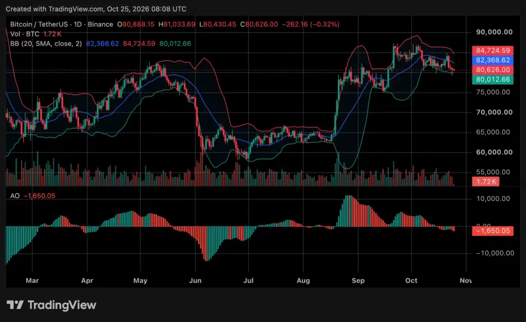 Bitcoin (BTC) price chart, source: crypto.news