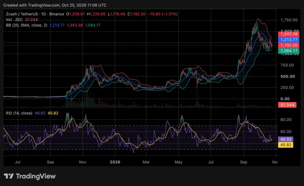 Zcash (ZEC) price chart, source: crypto.news