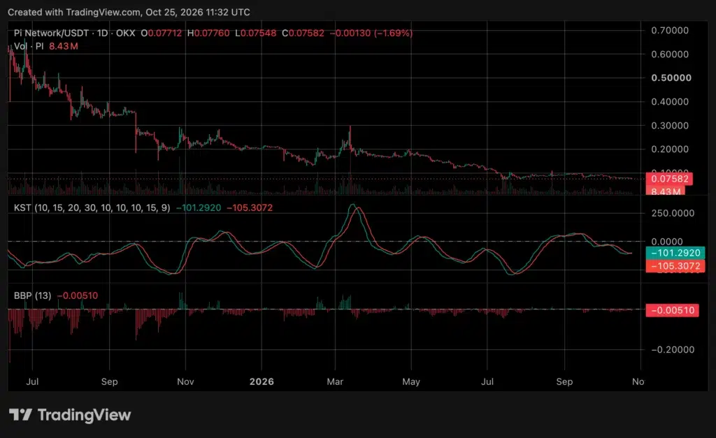 Pi Network (PI) price chart, source: crypto.news