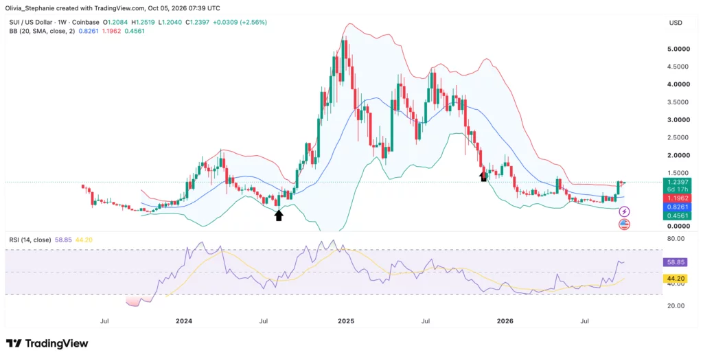 Sui price chart, source: TradingView
