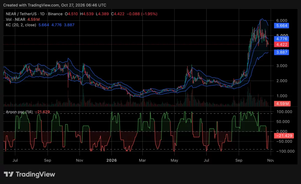 NEAR price chart, source: crypto.news