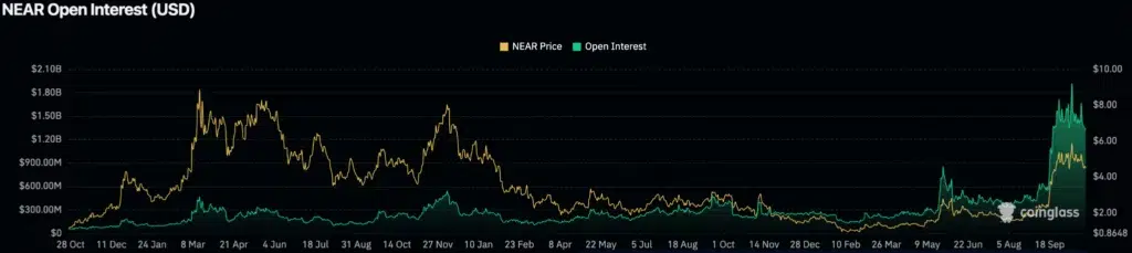 NEAR open interest, source: CoinGlass