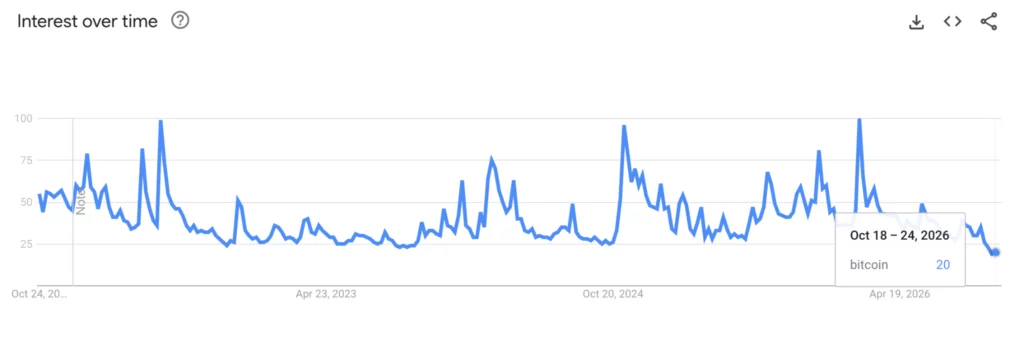 Is crypto dead? Traders divided as Bitcoin search interest falls - 2