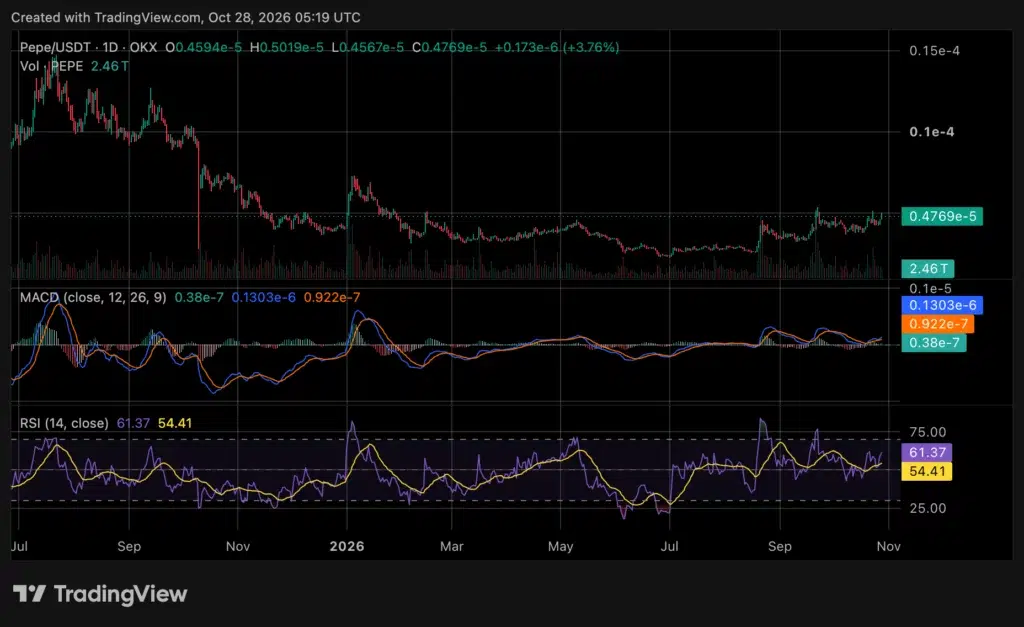 PEPE price chart, source: crypto.news
