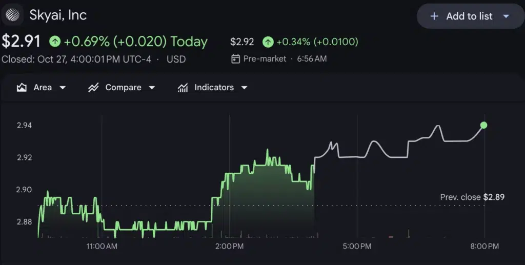 SkyAI shares price chart, source: Google Finance