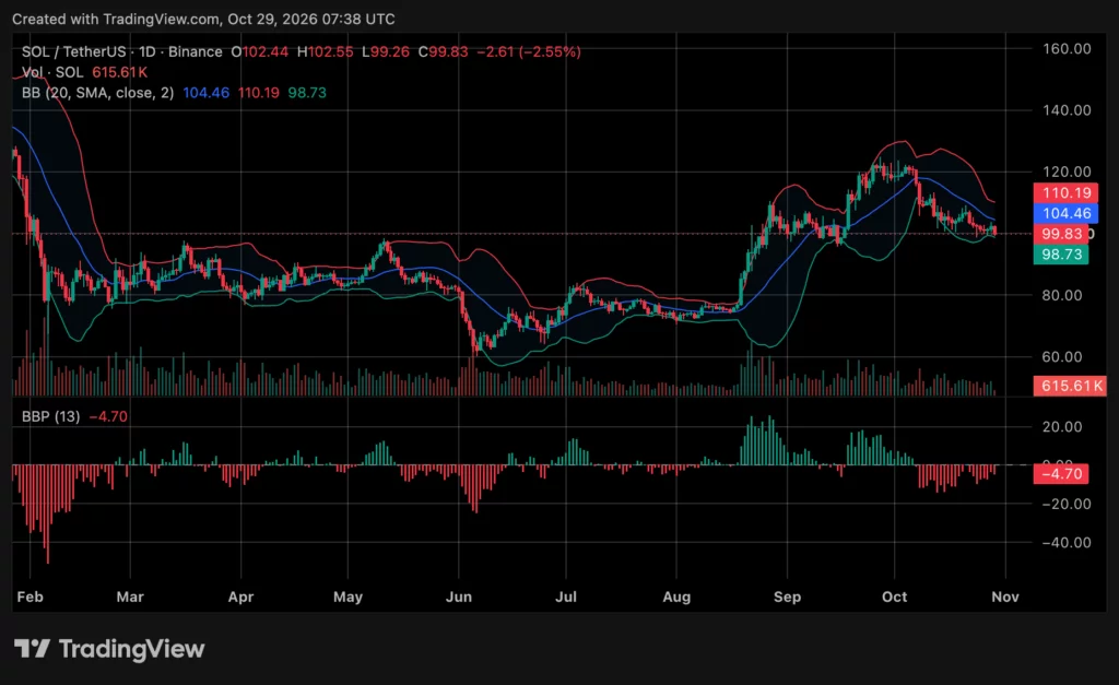 Solana price chart, source: crypto.news
