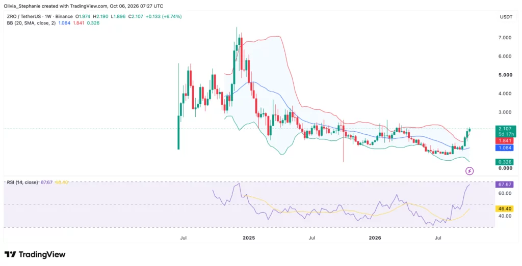 LayerZero (ZRO) price chart, source: TradingView