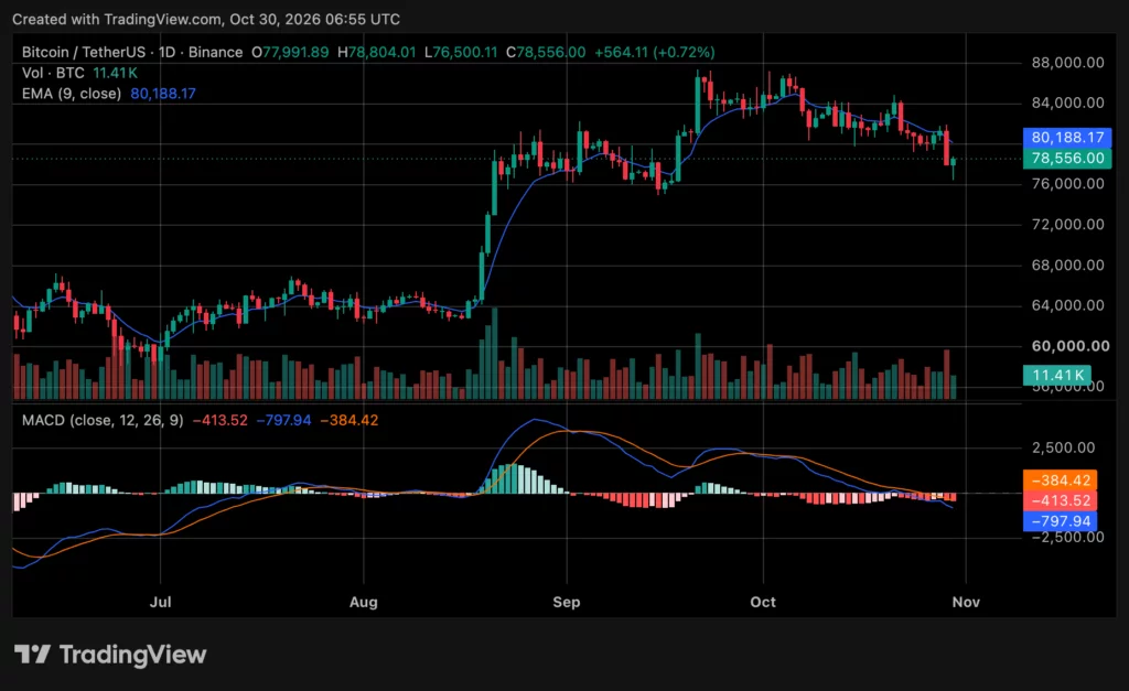 Why is Bitcoin price falling today as Binance hack triggers $1.5B liquidations? - 6
