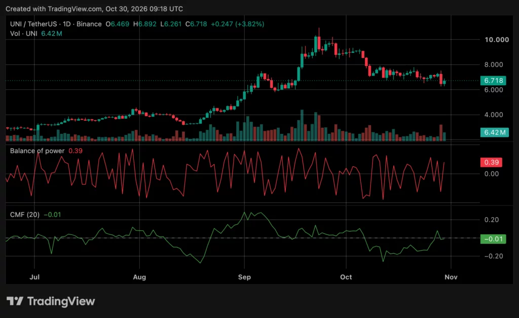 Uniswap price chart, source: crypto.news
