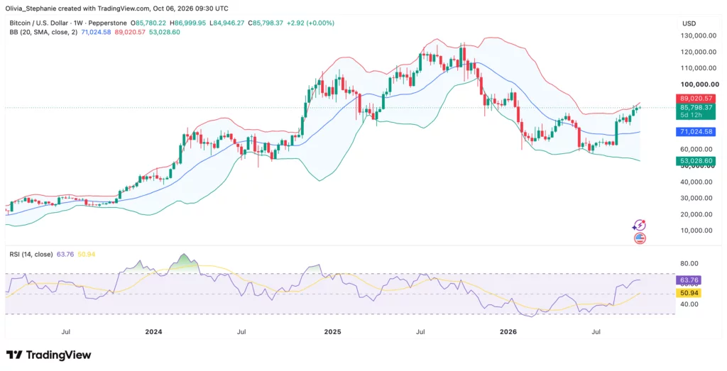 Bitcoin (BTC) price chart, source: TradingView