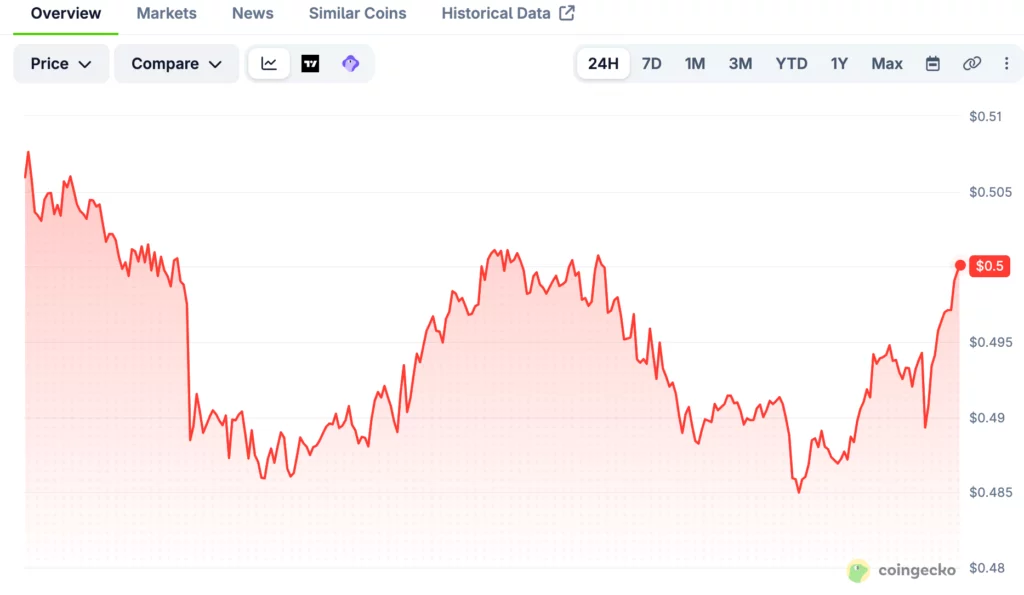 ONDO price chart, source: CoinGecko