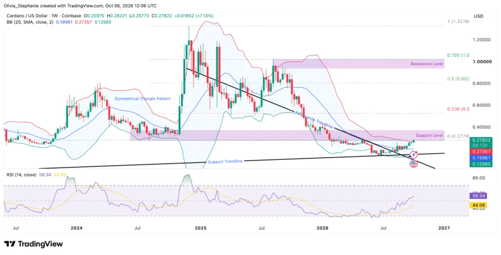 Cardano (ADA) price chart, source: TradingView