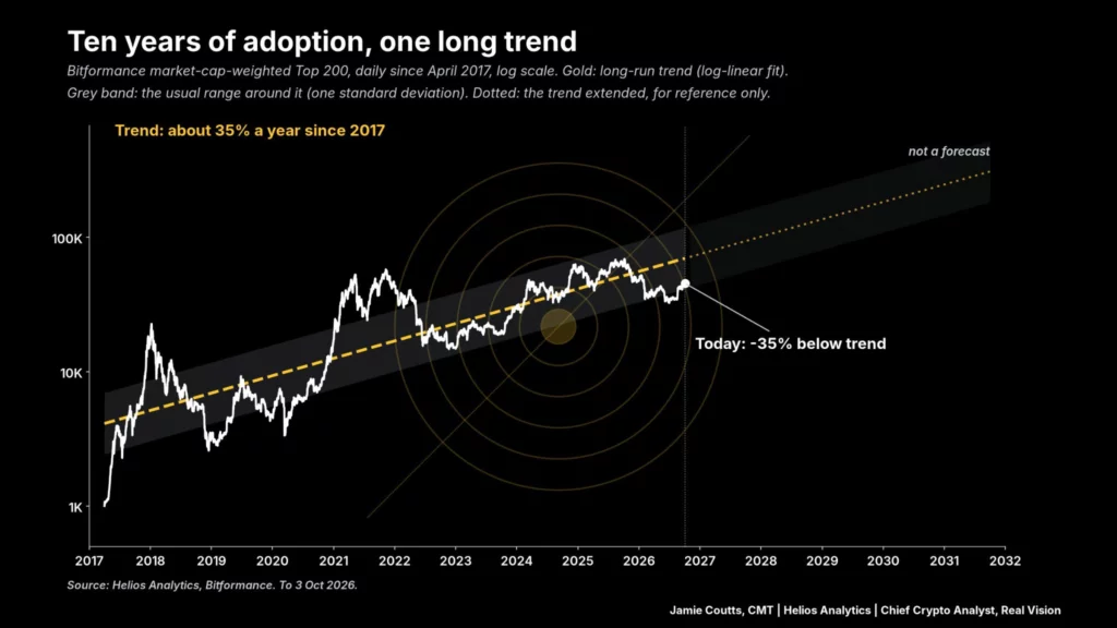 Crypto market trend.