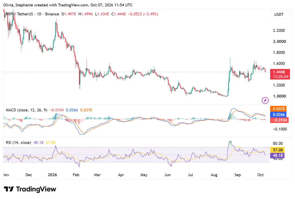 XRP price chart, source: TradingView