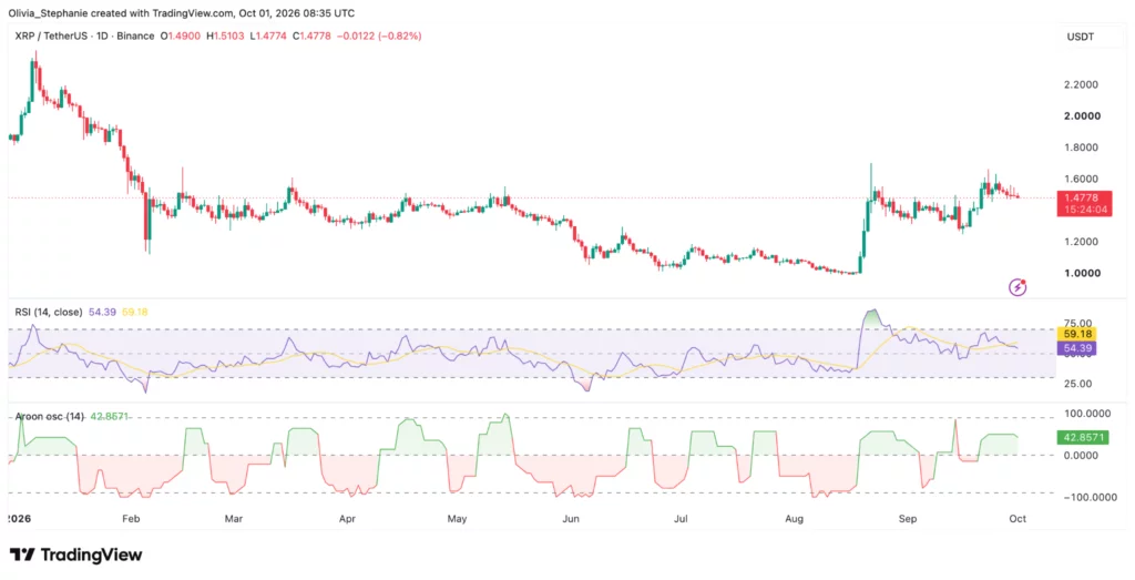 XRP price chart, source: TradingView