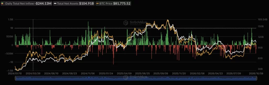 U.S. spot Bitcoin ETFs net inflow, source: SoSoValue