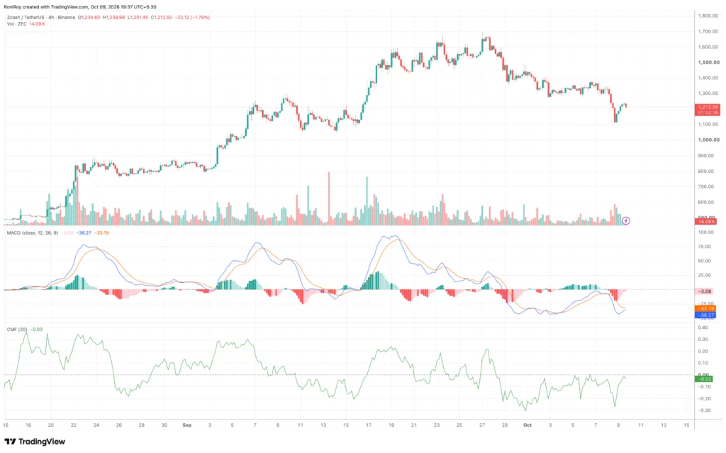 Zcash price could reclaim $1,300 as selling pressure begins to ease - 5