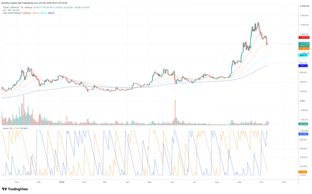 Zcash price could reclaim $1,300 as selling pressure begins to ease - 4