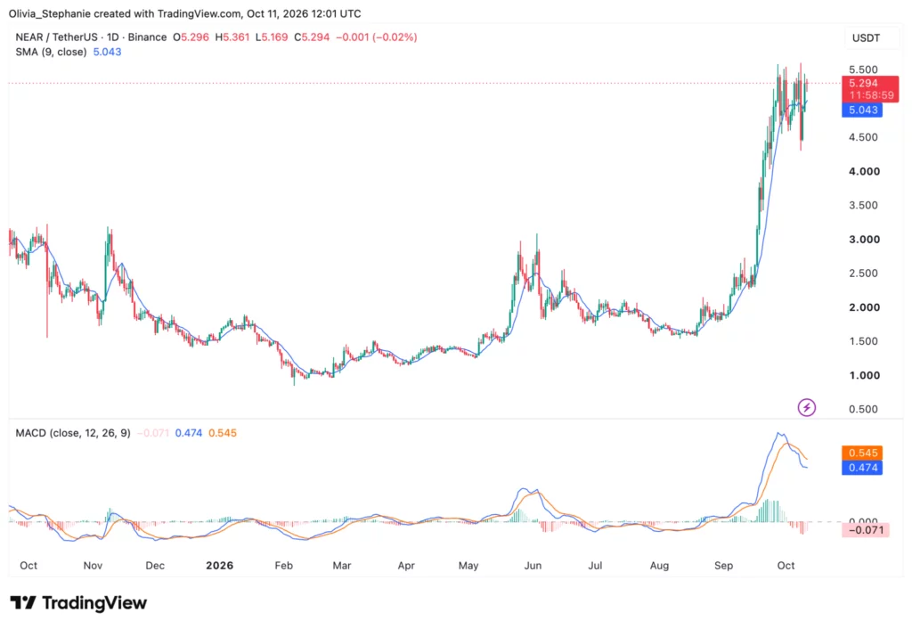 NEAR price stalls near $5.30: Can it reach $6? - 2