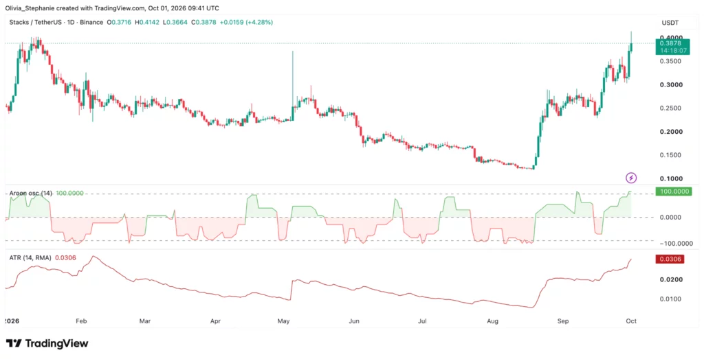 Stacks (STX)  price chart, source: TradingView