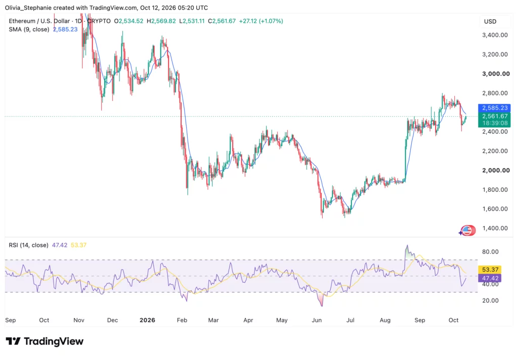 Ethereum wallets move $11M to Kraken: Is a sell-off coming? - 2