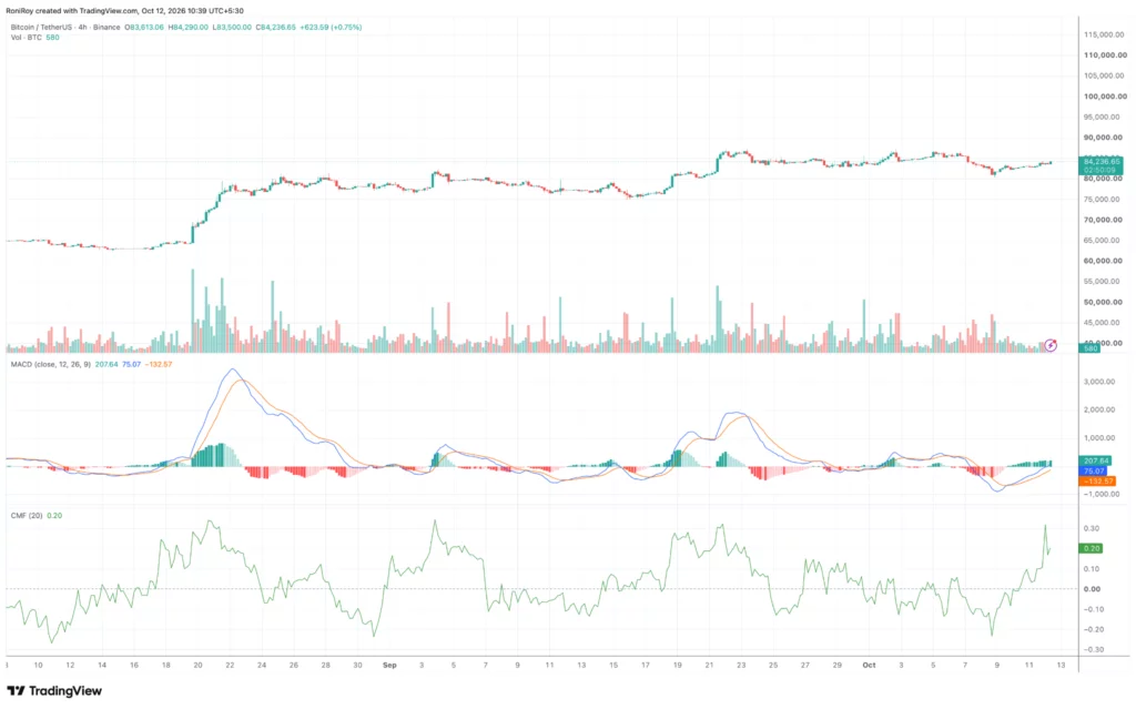BTC/USDT 4-hour price chart. Source: TradingView.