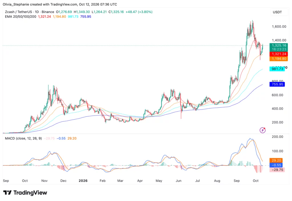 Zcash (ZEC) price chart, source: TradingView
